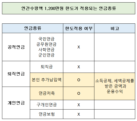 연금 연간수령액 1200만원 한도가 적용되는 연금종류