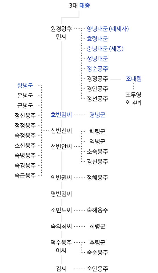 태종의 가계도, 가족 관계, 업적