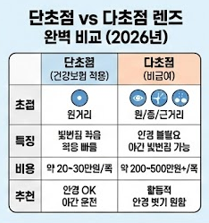 단초점 다초점 비교