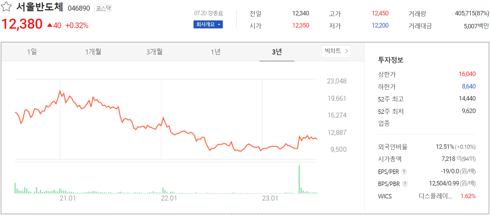 서울반도체 - 주가 정보(2023.07.20)