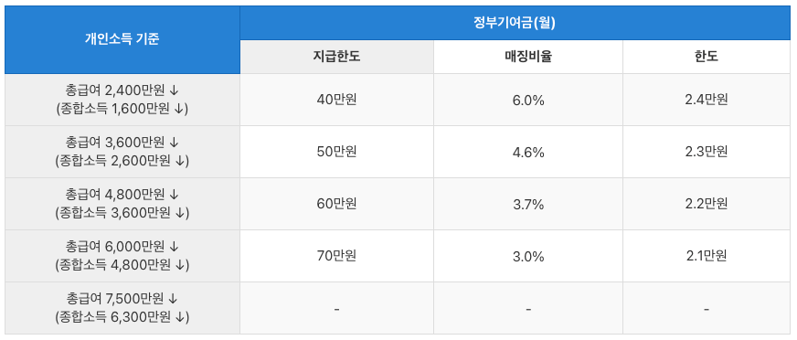개인소득별-정부기여금-지급구조