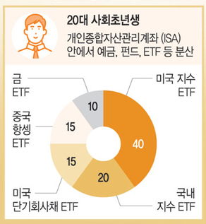 20대, ISA로 시작하는 이유