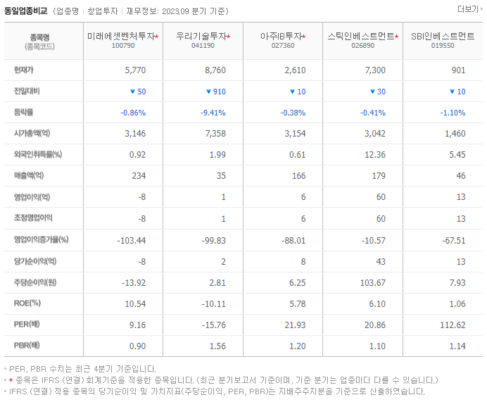 미래에셋벤처투자_동종업비교자료