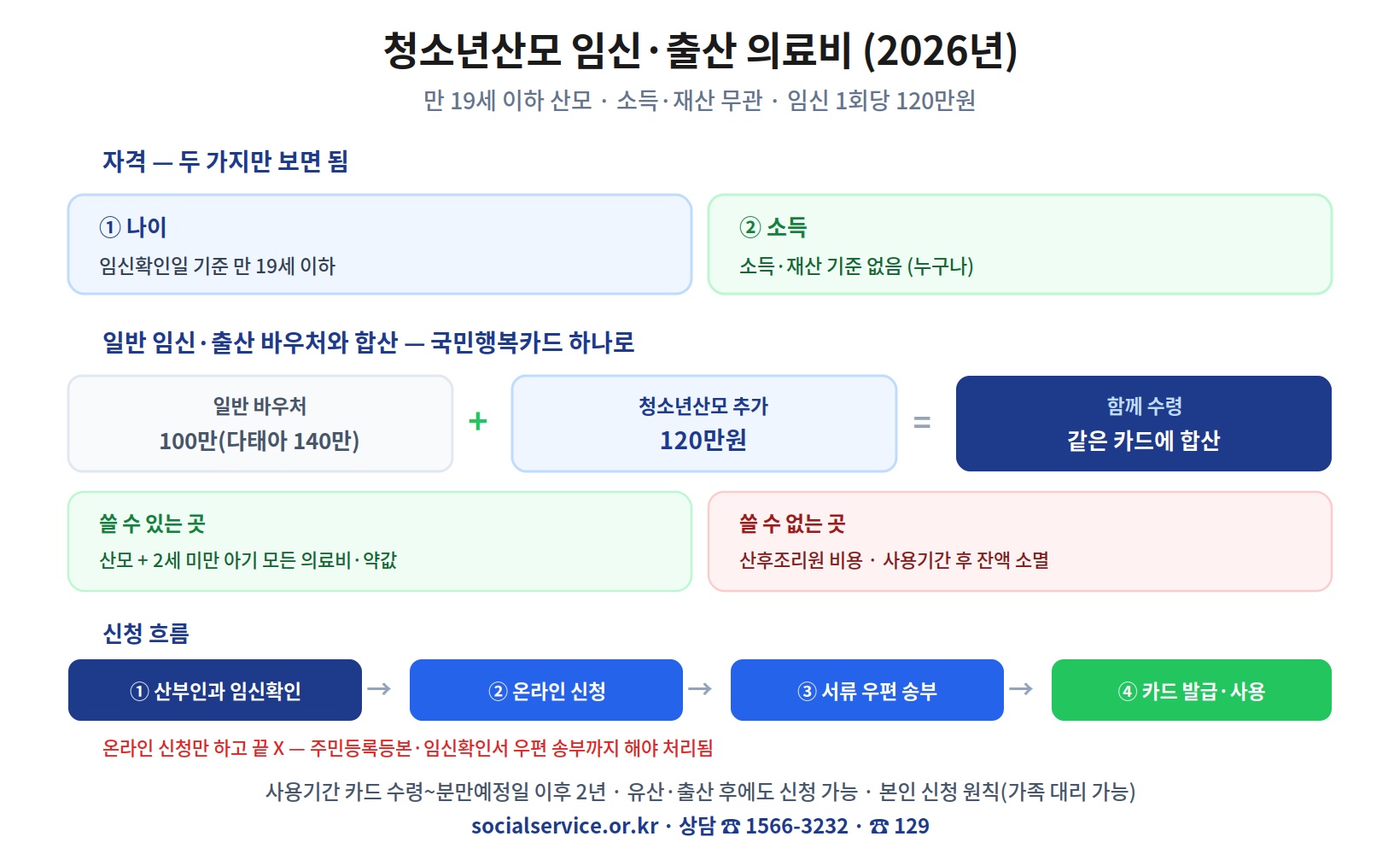 청소년산모 임신·출산 의료비 2026 사진 — 자격은 임신확인일 기준 만 19세 이하·소득재산 무관 두 가지, 일반 임신출산 바우처(100만/다태아 140만)에 더해 청소년산모 120만원을 같은 국민행복카드에 합산 수령, 산모와 2세 미만 아기 의료비·약값에 사용(산후조리원 제외), 신청은 산부인과 임신확인→온라인 신청→서류 우편 송부→카드 발급, 우편 송부까지 해야 처리됨, 사용기간 카드 수령~분만예정일 이후 2년