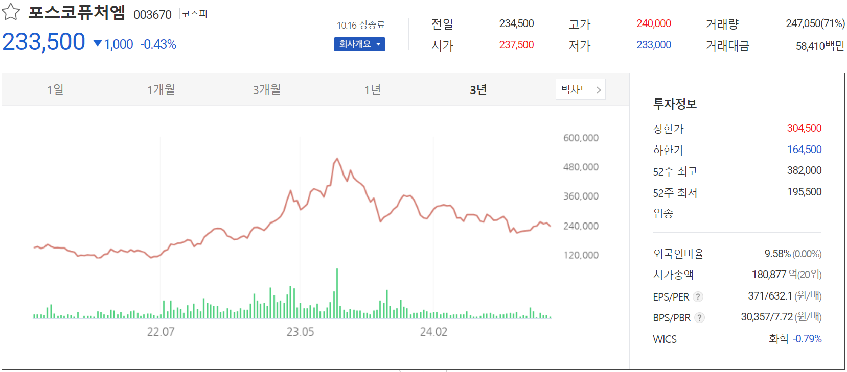 포스코퓨처엠 - 주가 정보(2024.10.16)