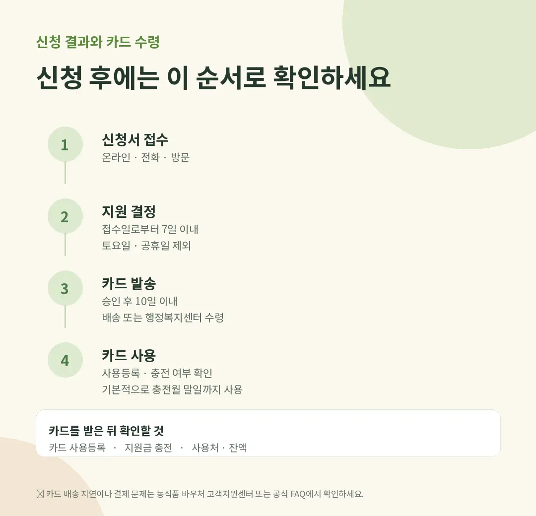 농식품 바우처 신청 후 지원결정 카드발송 카드사용 순서