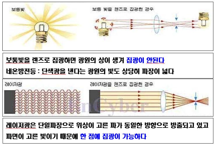 레이저 발진파장
