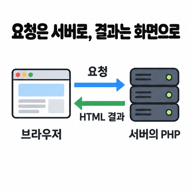 브라우저의 요청이 서버의 PHP로 향하고 HTML 결과가 브라우저로 돌아오는 흐름을 표시한 도식
