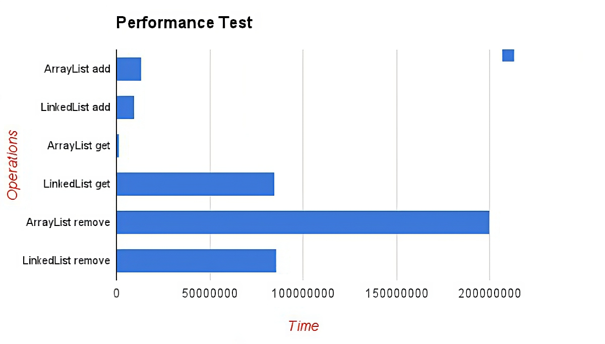 LinkedList vs ArrayList