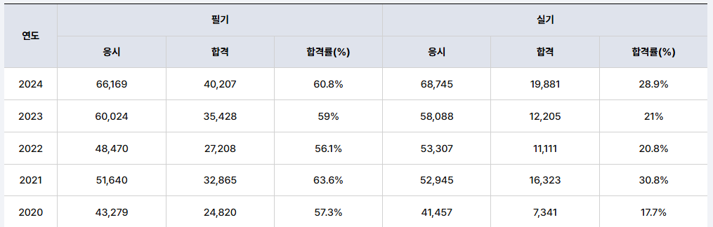 합격률