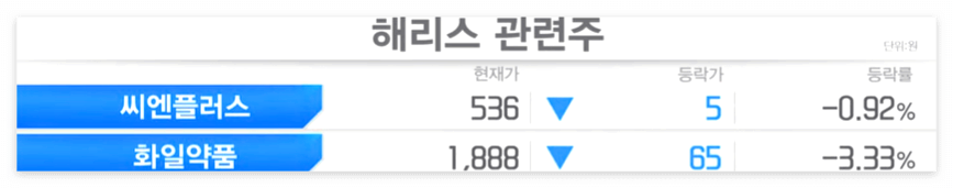 씨엔플러스와-화일약품도-해리스-관련-테마주로-부각되고-있다.