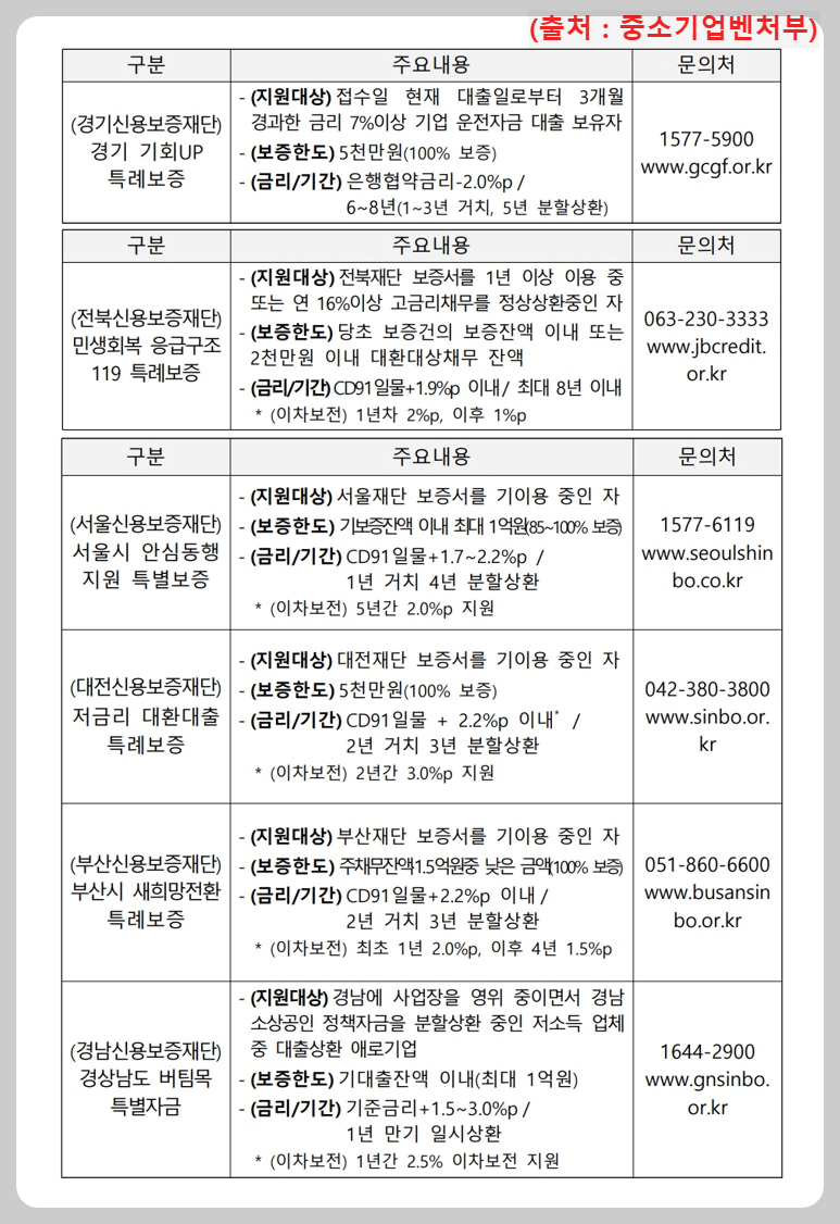지역신용보증재단-저금리-대환-프로그램
