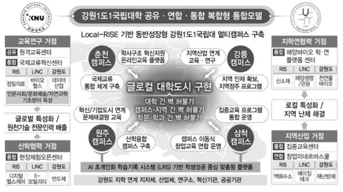 알트태그-강원대,강릉원주대 혁신방향