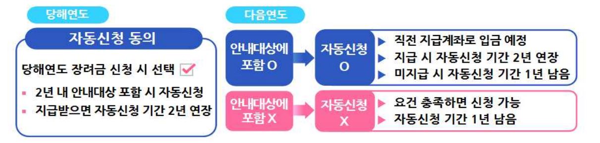 자동신청 방법