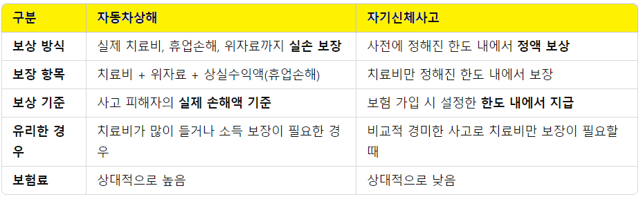 자동차보험-자동차상해-자기신체사고-차이-비교