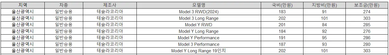 2025년 울산광역시 전기차 보조금