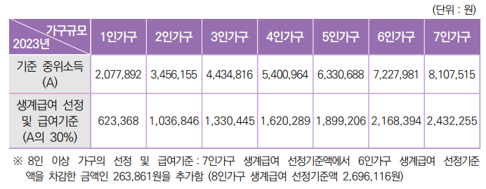 2023 생계급여 기준