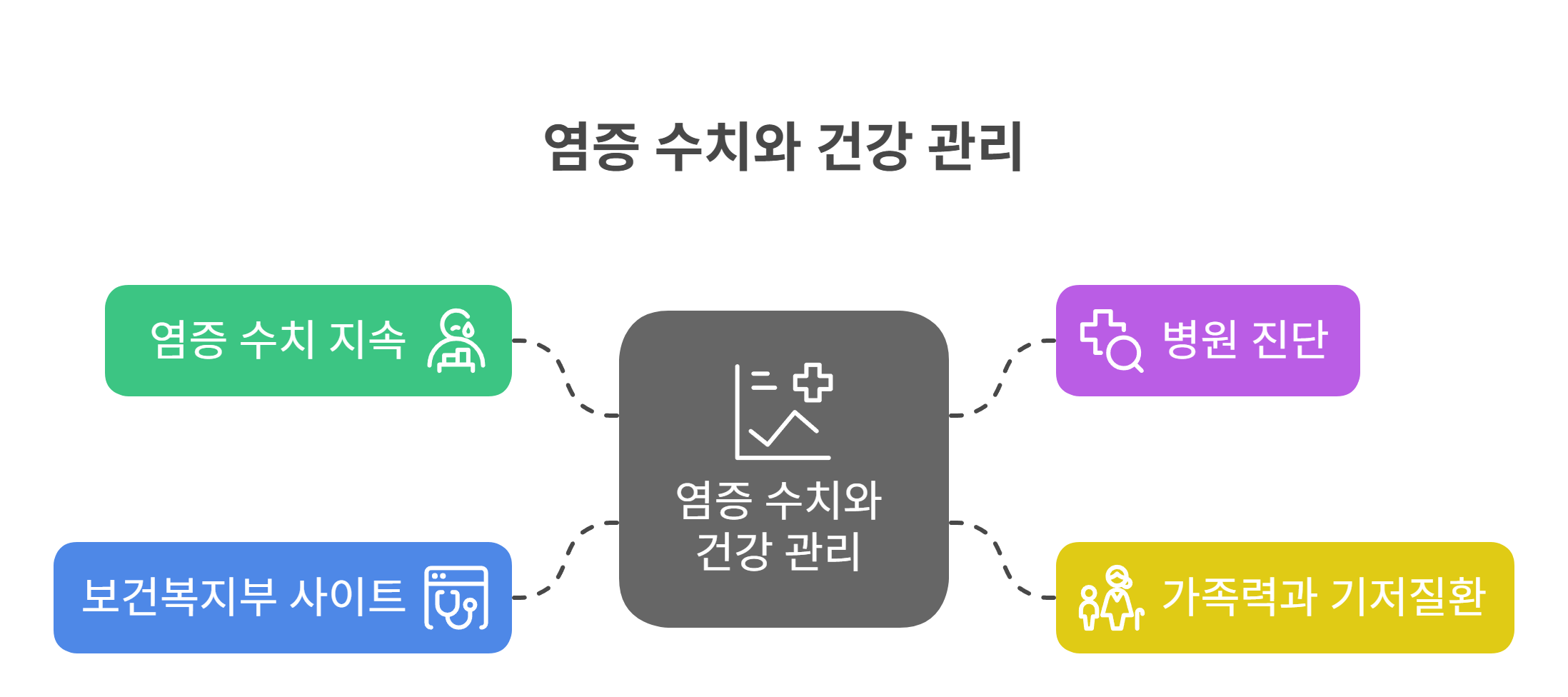 염증 수치 전문적인 치료가 필요한 경우