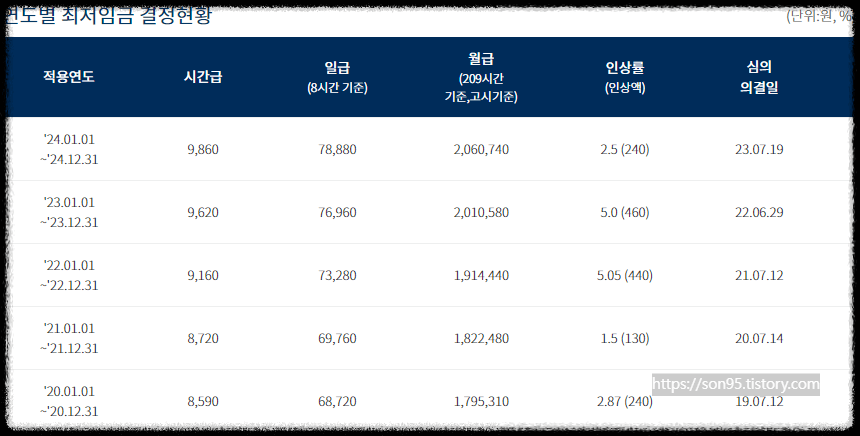 연도별 최저임금 인상률