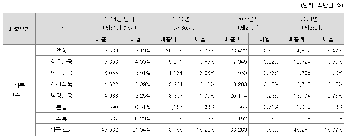 더본코리아 공모주 청약일정 상장일