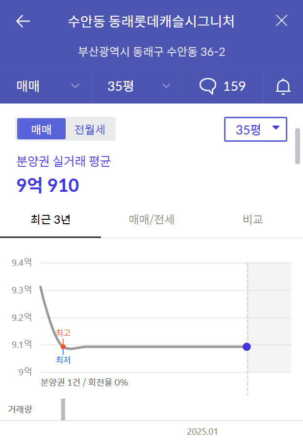 롯데캐슬 실거래가