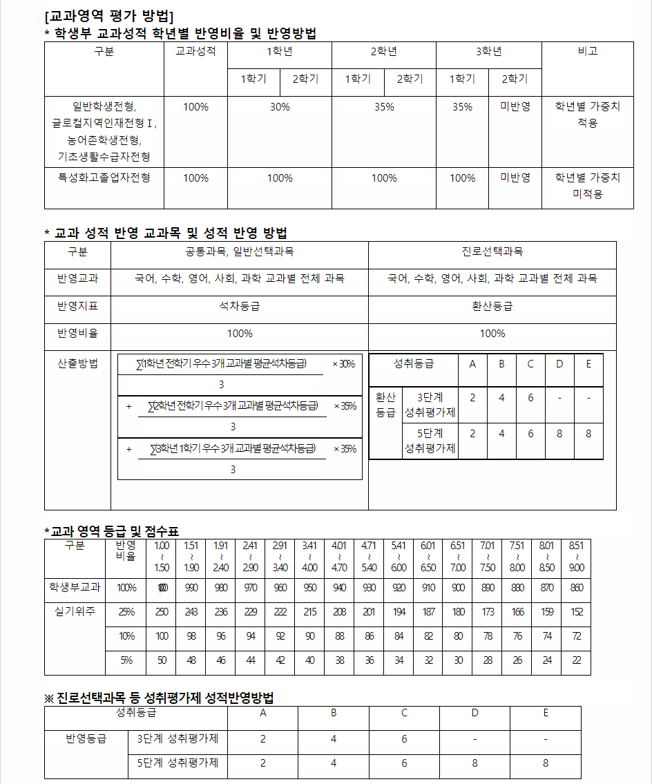 2024학년도 나사렛대학교 학생부교과전형 교과영역 평가 방법