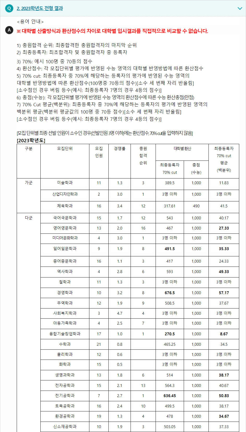 2023학년도 군산대학교 수능위주전형 전형 결과