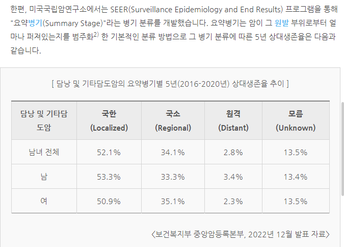 담낭암 담도암