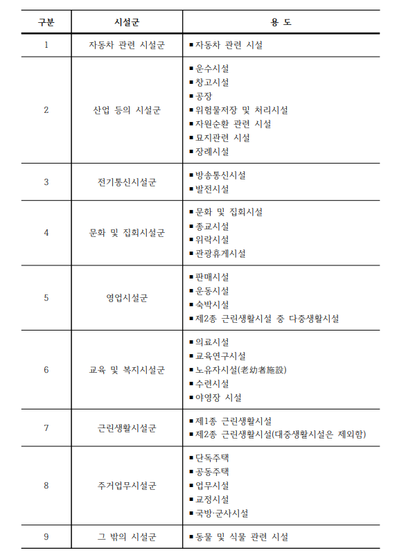 건축물의 용도와 시설군
