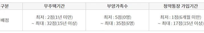 민영주택 배점표