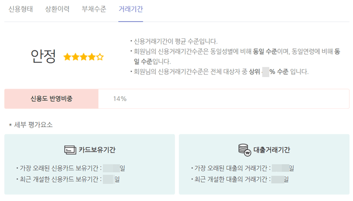 주요 평가요소 4가지 중 거래기간에 대한 신용평가 결과 정보