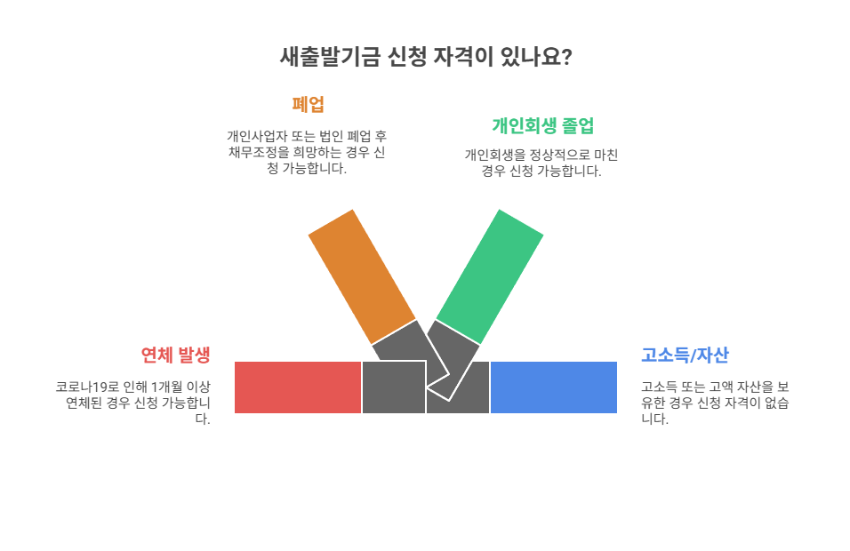 새출발기금이란? 제도 개요부터 확인해요