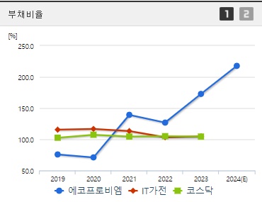 에코프로비엠 부채비율