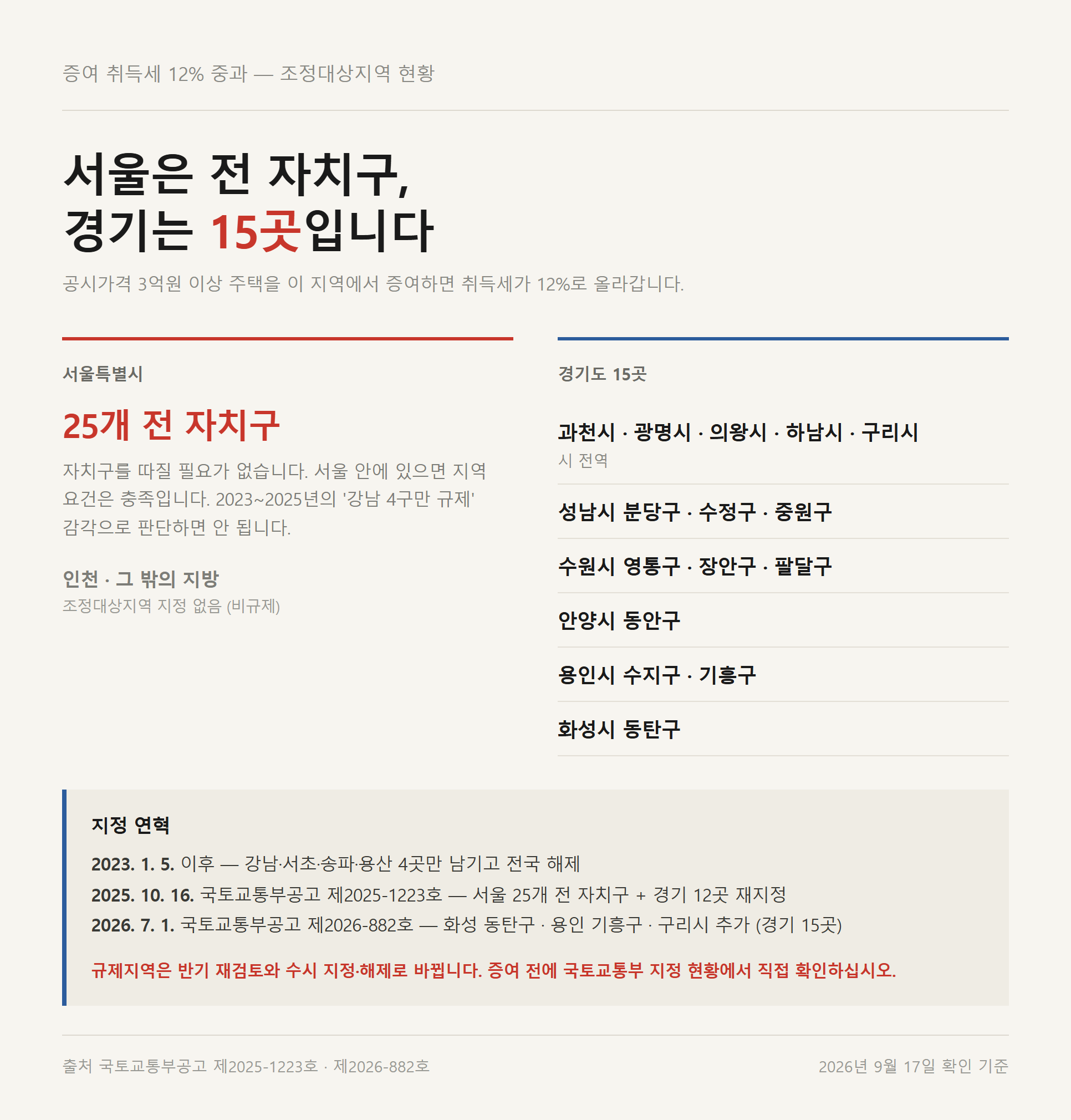 2026년 9월 기준 증여 취득세율 중과가 적용되는 조정대상지역 목록 정리