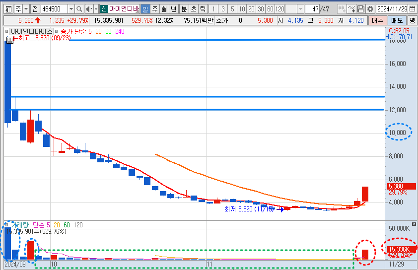 아이언디바이스 일봉 차트 분석