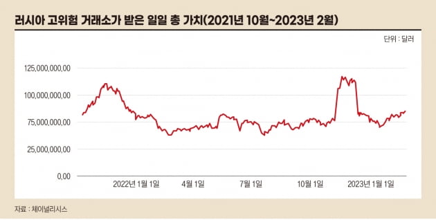 러시아 고위험 거래소가 받은 일일 총 가치