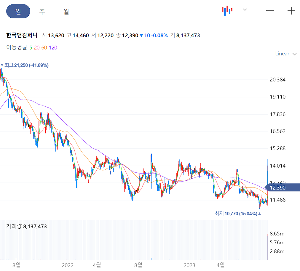 한국앤컴퍼니 일봉 차트