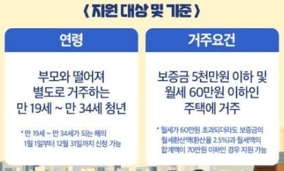 청년월세지원대상