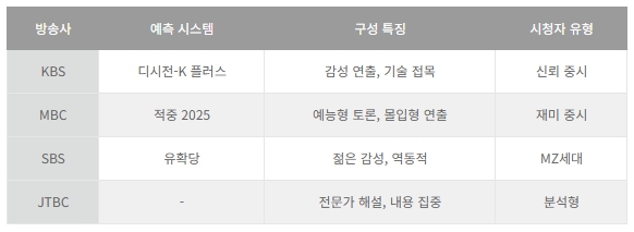 대선 개표방송 실시간 바로보기