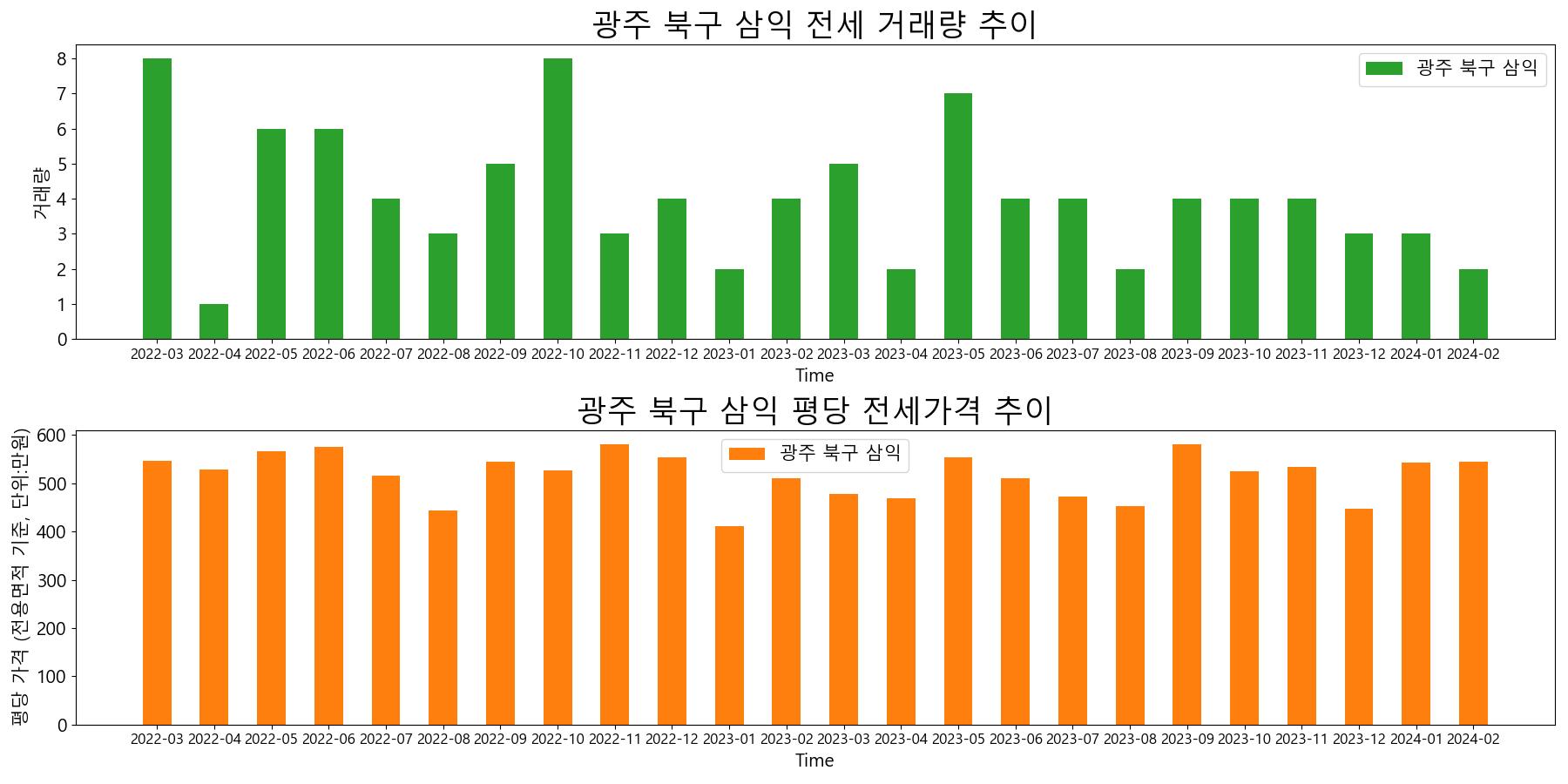 광주-북구-삼익-전세-거래량-및-전세가격-변동-추이