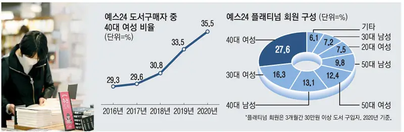 40대, 독서로 지적 성장