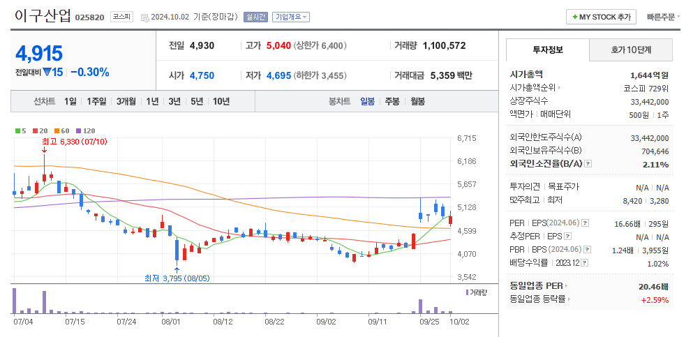 이구산업 일봉차트