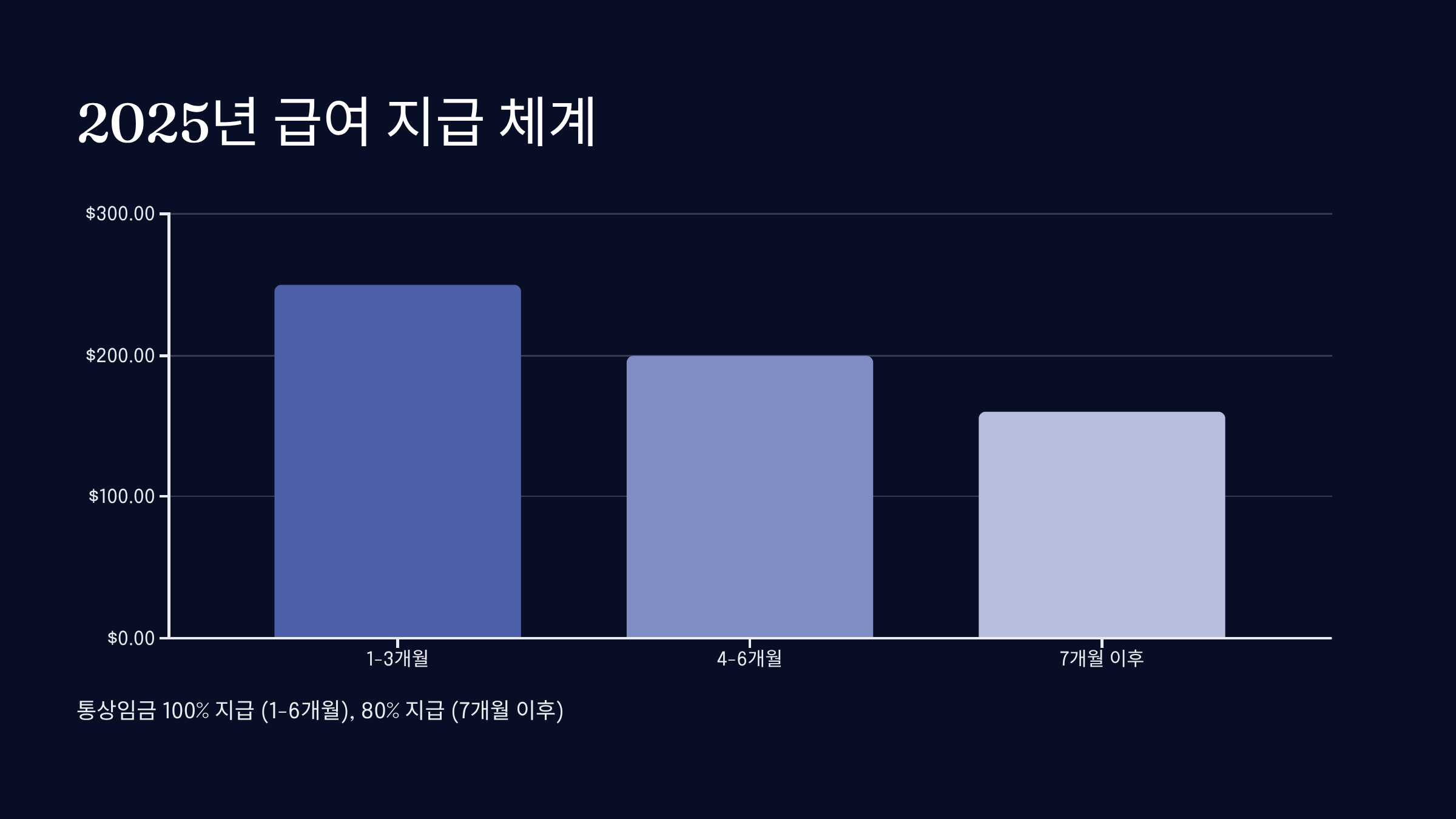 2025년 육아휴직 급여 지급 체계
