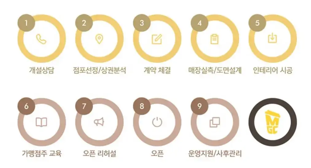 메가커피-개설절차