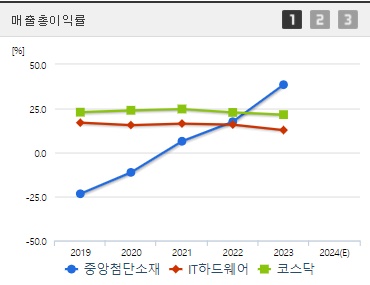 중앙첨단소재 주가 전망 매출총이익률 (1010)