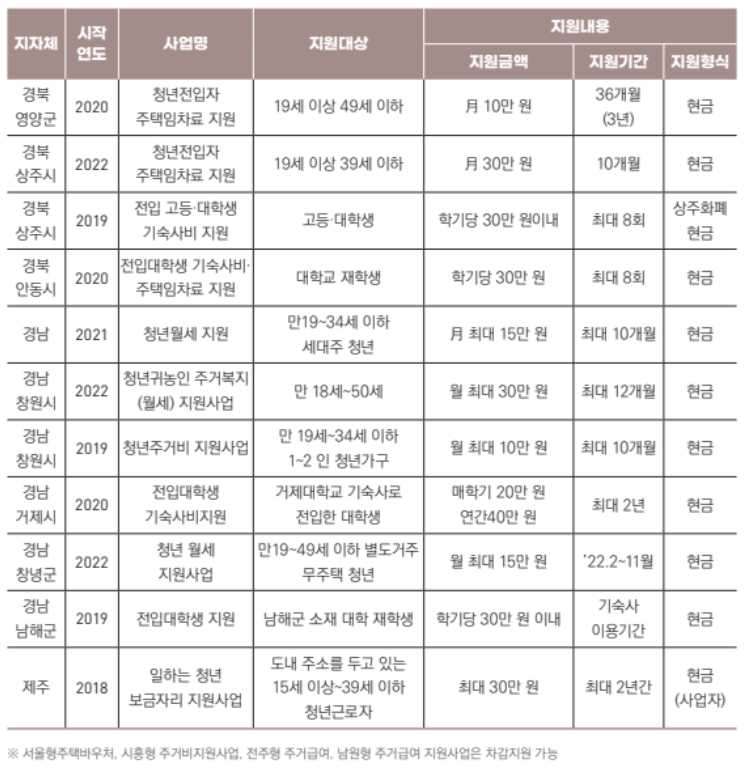 청년 월세 지원
