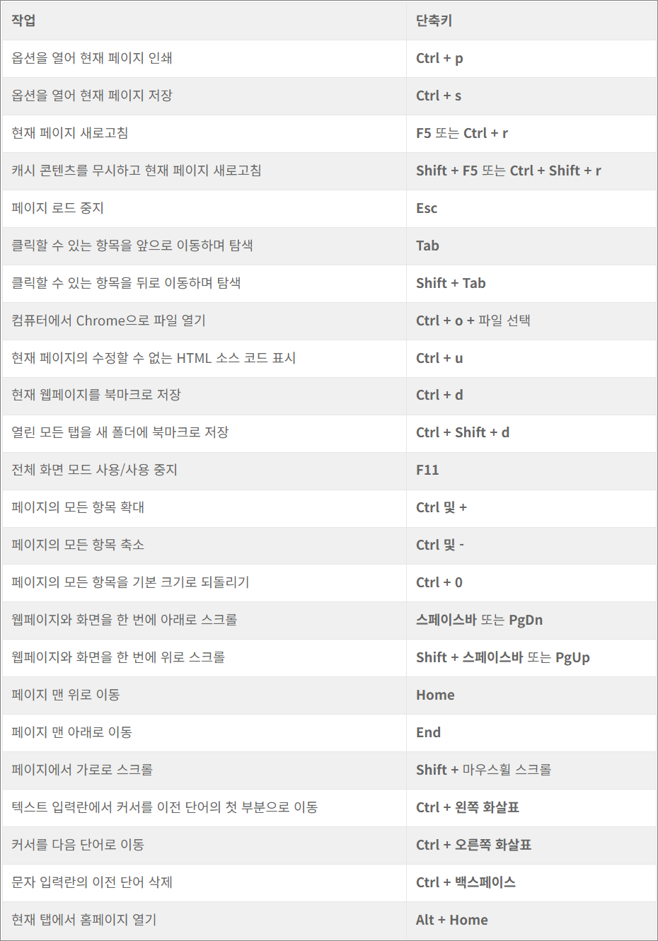 구글 크롬 단축키 웹페이지.