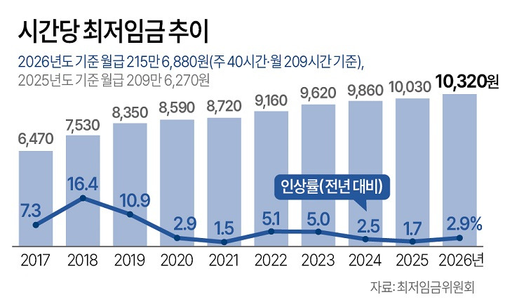 내년 '최저임금 시간급' 2.9%↑, 1만 320원…