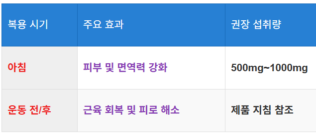 복용 시기와 적정 섭취량