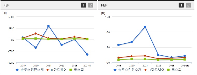 솔루스첨단소재 주가 PER,PBR